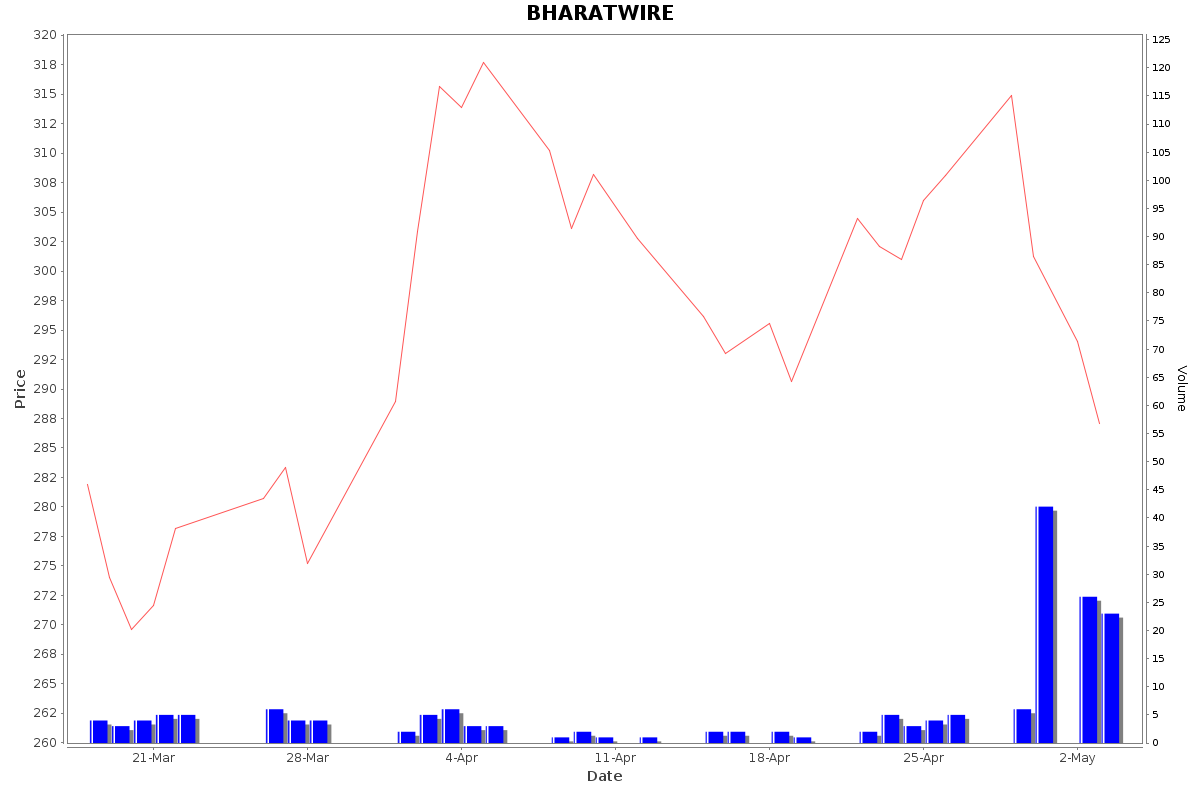 BHARATWIRE Daily Price Chart NSE Today